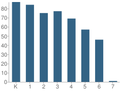 Number of Students Per Grade For Sherman Oaks Elementary School