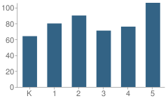 Number of Students Per Grade For Philip J. Reilly Elementary / Special Education School