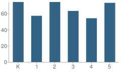 Number of Students Per Grade For Aliso Elementary School