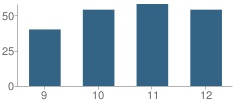 Number of Students Per Grade For R. K. Lloyde High School