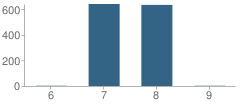 Number of Students Per Grade For Rio Vista Middle School