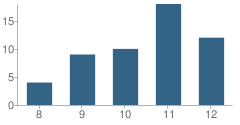 Number of Students Per Grade For Bridges Community Day School