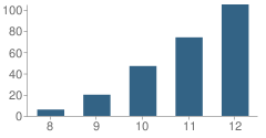 Number of Students Per Grade For Fair View High (Continuation) School