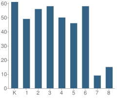 Number of Students Per Grade For Hooker Oak Elementary School