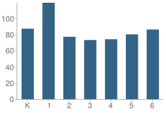 Number of Students Per Grade For Sierra View Elementary School