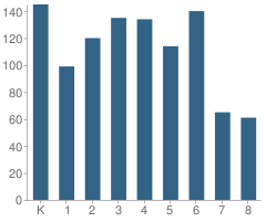 Number of Students Per Grade For Robert L. Mueller Charter Elementary School