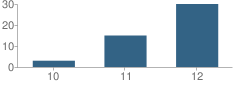 Number of Students Per Grade For Chesnut High (Continuation) School