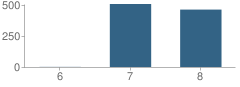 Number of Students Per Grade For Terrace Hills Middle School