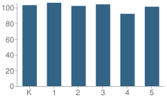 Number of Students Per Grade For Columbia Elementary School