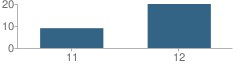 Number of Students Per Grade For Century High School