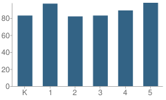 Number of Students Per Grade For Olive View Elementary School