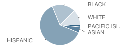 Culver Park High School Student Race Distribution