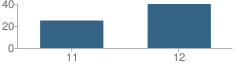 Number of Students Per Grade For Culver Park High School