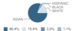C. B. Eaton Elementary School Student Race Distribution