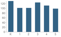 Number of Students Per Grade For C. B. Eaton Elementary School