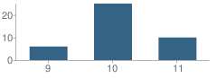 Number of Students Per Grade For Yettem Continuation High School