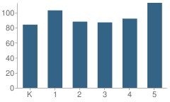 Number of Students Per Grade For Denair Elementary School