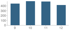 Number of Students Per Grade For Mt. Pleasant High School