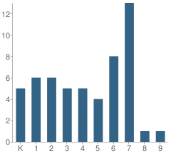 Number of Students Per Grade For Edna Beaman Elementary School