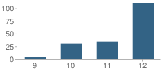 Number of Students Per Grade For Independent Learning Center (Alternative) School