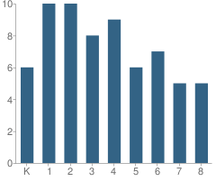 Number of Students Per Grade For Thompson Elementary School