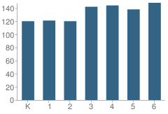 Number of Students Per Grade For Elliott Ranch Elementary School