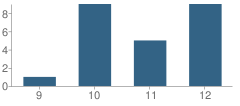 Number of Students Per Grade For Madison Community High School