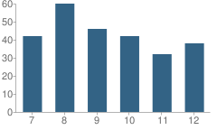 Number of Students Per Grade For Burney Junior-High School