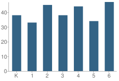 Number of Students Per Grade For Fall River Elementary School