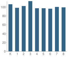 Number of Students Per Grade For Shirakawa (George, Sr.) Elementary School