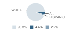 Freshwater Charter Middle School Student Race Distribution