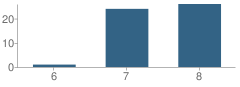 Number of Students Per Grade For Freshwater Charter Middle School