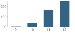 Number of Students Per Grade For Cambridge Continuation High School