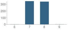 Number of Students Per Grade For Izaak Walton Intermediate School