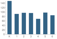 Number of Students Per Grade For Clinton-Mendenhall Elementary School