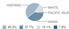 Jordan Secondary Learning Center School Student Race Distribution