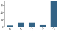 Number of Students Per Grade For Jordan Secondary Learning Center School