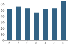 Number of Students Per Grade For Grand Oaks Elementary School