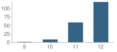 Number of Students Per Grade For Mt. Madonna High School