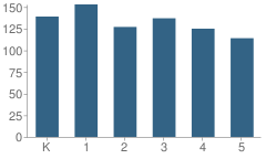 Number of Students Per Grade For Rod Kelley Elementary School