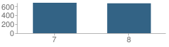 Number of Students Per Grade For Rosemont Middle School