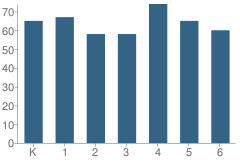 Number of Students Per Grade For Foothill Elementary School