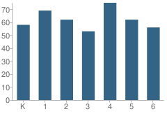 Number of Students Per Grade For La Patera Elementary School