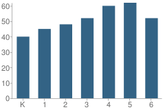 Number of Students Per Grade For Mountain View Elementary School