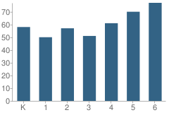 Number of Students Per Grade For Brandon Elementary School