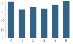 Number of Students Per Grade For Hennessy Elementary School