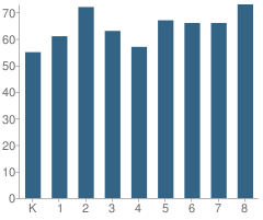 Number of Students Per Grade For Hickman Charter School