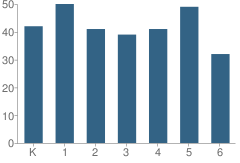 Number of Students Per Grade For Hollywood Beach Elementary School