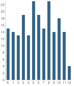 Number of Students Per Grade For California Virtual Academy at Jamestown