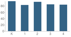 Number of Students Per Grade For Monticello Elementary School